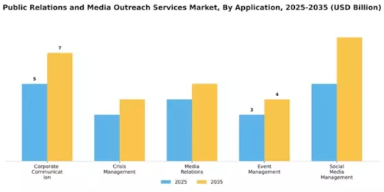 Public Relations and Media Outreach Services Market Segment Image 0