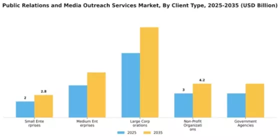 Public Relations and Media Outreach Services Market Segment Image 1
