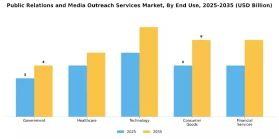 Public Relations and Media Outreach Services Market Segment Image 2