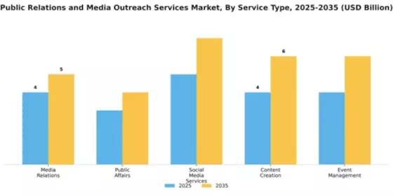 Public Relations and Media Outreach Services Market Segment Image 3