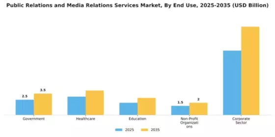 Public Relations and Media Relations Services Market Segment Image 1