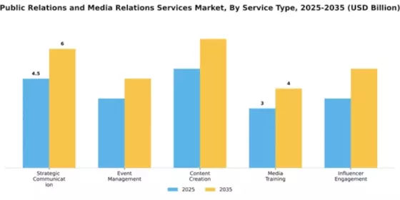 Public Relations and Media Relations Services Market Segment Image 2