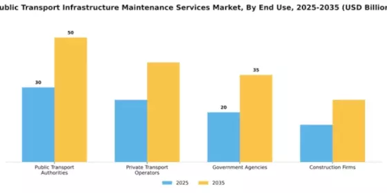 Public Transport Infrastructure Maintenance Services Market Segment Image 1