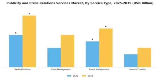 Publicity and Press Relations Services Market Segment Image 3