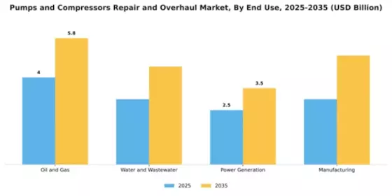 Pumps and Compressors Repair and Overhaul Market Segment Image 1