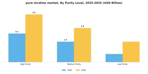pure nicotine market Segment Image 2