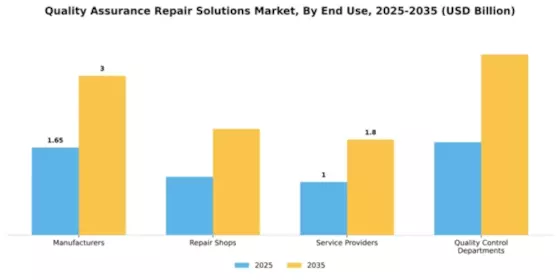 Quality Assurance Repair Solutions Market Segment Image 1