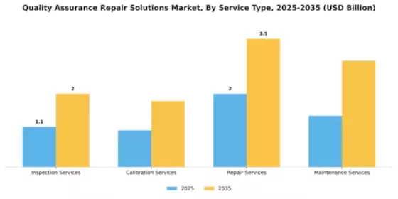 Quality Assurance Repair Solutions Market Segment Image 2
