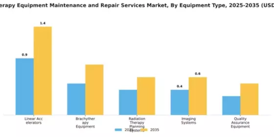 Radiotherapy Equipment Maintenance and Repair Services Market Segment Image 2