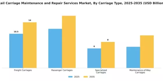 Rail Carriage Maintenance and Repair Services Market Segment Image 0