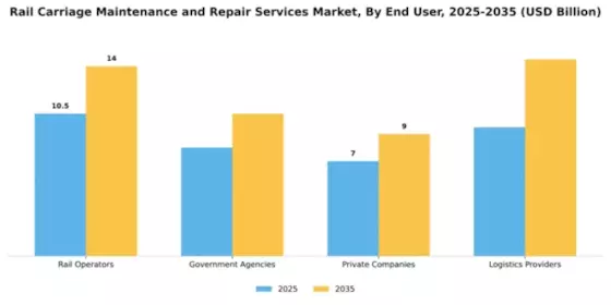 Rail Carriage Maintenance and Repair Services Market Segment Image 1