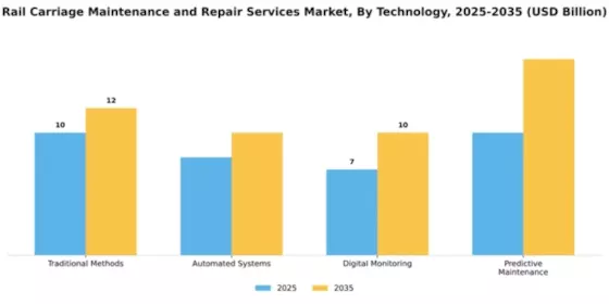 Rail Carriage Maintenance and Repair Services Market Segment Image 3