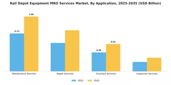 Rail Depot Equipment MRO Services Market Segment Image 0