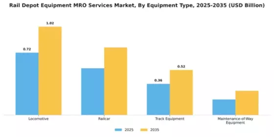 Rail Depot Equipment MRO Services Market Segment Image 2