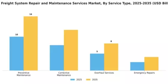 Rail Freight System Repair and Maintenance Services Market Segment Image 2