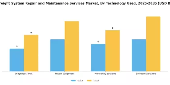Rail Freight System Repair and Maintenance Services Market Segment Image 3