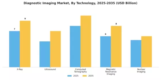 Diagnostic Imaging Market Segment Image 3