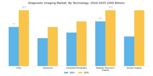 Diagnostic Imaging Market Segment Image 0