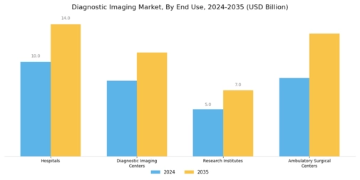 Diagnostic Imaging Market Segment Image 2