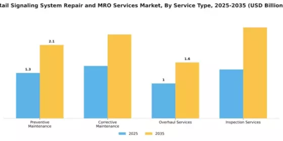 Rail Signaling System Repair and MRO Services Market Segment Image 2