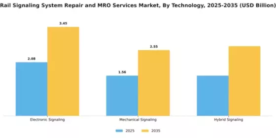Rail Signaling System Repair and MRO Services Market Segment Image 3