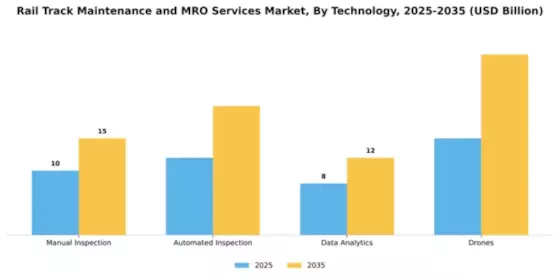 Rail Track Maintenance and MRO Services Market Segment Image 3