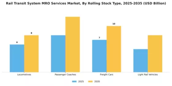 Rail Transit System MRO Services Market Segment Image 2