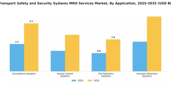 Rail Transport Safety and Security Systems MRO Services Market Segment Image 0