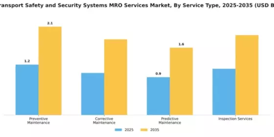 Rail Transport Safety and Security Systems MRO Services Market Segment Image 2