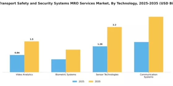 Rail Transport Safety and Security Systems MRO Services Market Segment Image 3