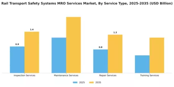 Rail Transport Safety Systems MRO Services Market Segment Image 3