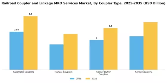 Railroad Coupler and Linkage MRO Services Market Segment Image 1