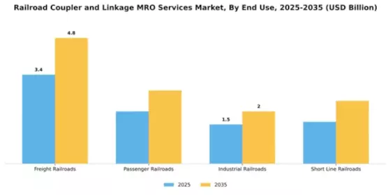 Railroad Coupler and Linkage MRO Services Market Segment Image 2