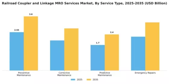 Railroad Coupler and Linkage MRO Services Market Segment Image 4