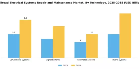 Railroad Electrical Systems Repair and Maintenance Market Segment Image 4