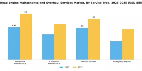 Railroad Engine Maintenance and Overhaul Services Market Segment Image 3