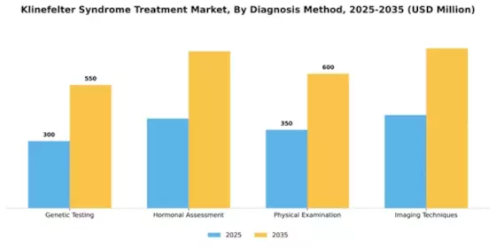 Klinefelter Syndrome Treatment Market Segment Image 0