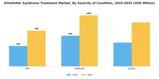 Klinefelter Syndrome Treatment Market Segment Image 2