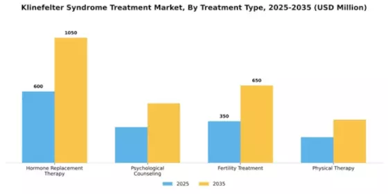 Klinefelter Syndrome Treatment Market Segment Image 3