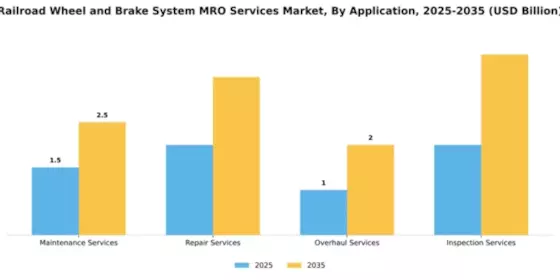 Railroad Wheel and Brake System MRO Services Market Segment Image 0