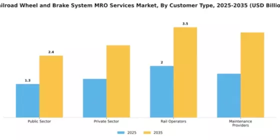Railroad Wheel and Brake System MRO Services Market Segment Image 1