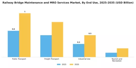 Railway Bridge Maintenance and MRO Services Market Segment Image 1