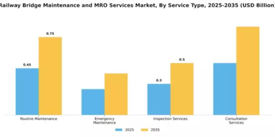 Railway Bridge Maintenance and MRO Services Market Segment Image 3