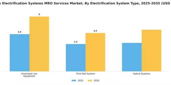 Railway Electrification Systems MRO Services Market Segment Image 1