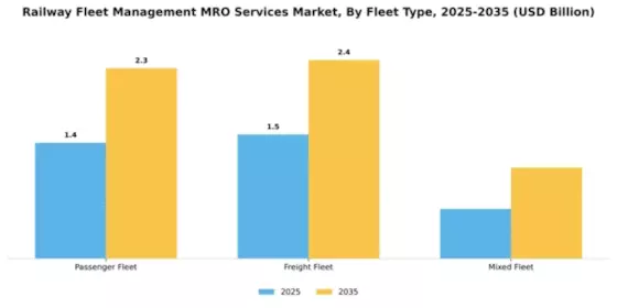 Railway Fleet Management MRO Services Market Segment Image 1