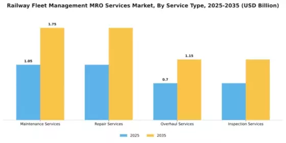 Railway Fleet Management MRO Services Market Segment Image 2