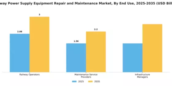 Railway Power Supply Equipment Repair and Maintenance Market Segment Image 1
