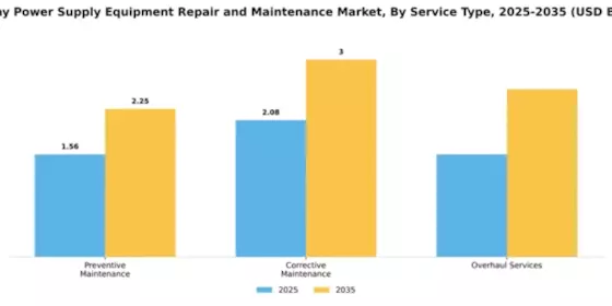 Railway Power Supply Equipment Repair and Maintenance Market Segment Image 3