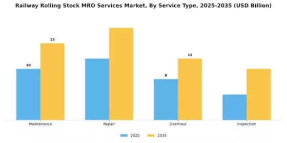 Railway Rolling Stock MRO Services Market Segment Image 2