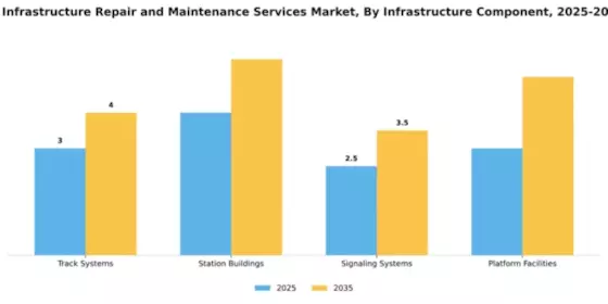Railway Station Infrastructure Repair and Maintenance Services Market Segment Image 0